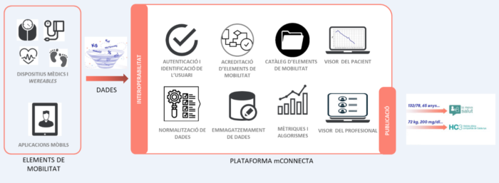 Funcionalitats mConnecta