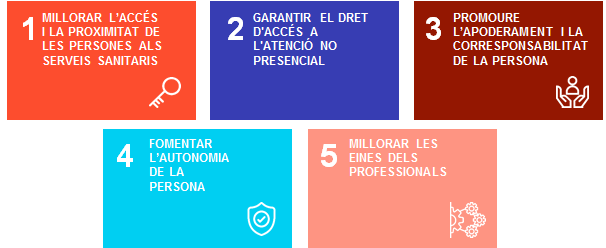Objectius del model d'atenció no presencial